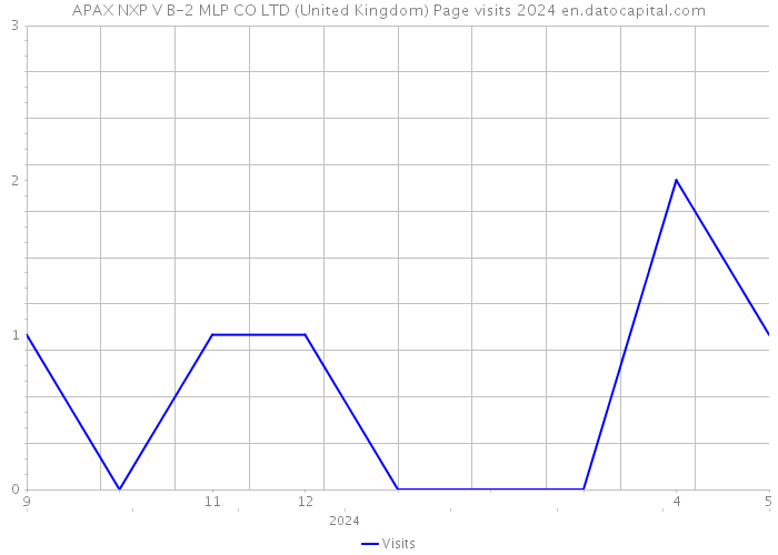 APAX NXP V B-2 MLP CO LTD (United Kingdom) Page visits 2024 