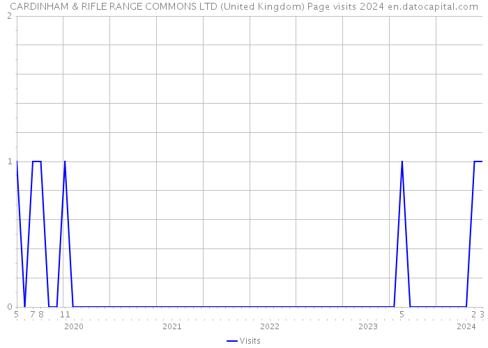CARDINHAM & RIFLE RANGE COMMONS LTD (United Kingdom) Page visits 2024 