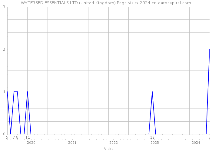 WATERBED ESSENTIALS LTD (United Kingdom) Page visits 2024 