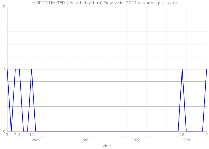 AMPCO LIMITED (United Kingdom) Page visits 2024 