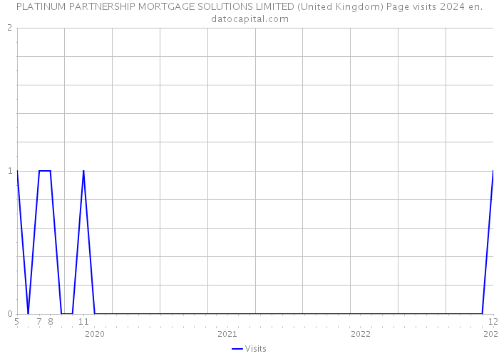 PLATINUM PARTNERSHIP MORTGAGE SOLUTIONS LIMITED (United Kingdom) Page visits 2024 