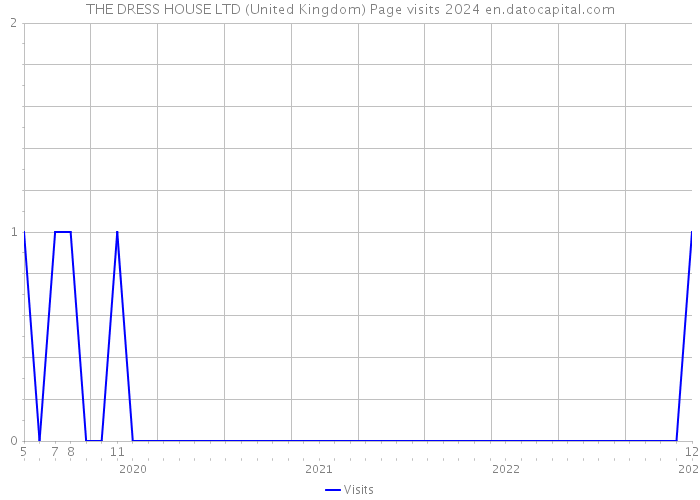 THE DRESS HOUSE LTD (United Kingdom) Page visits 2024 