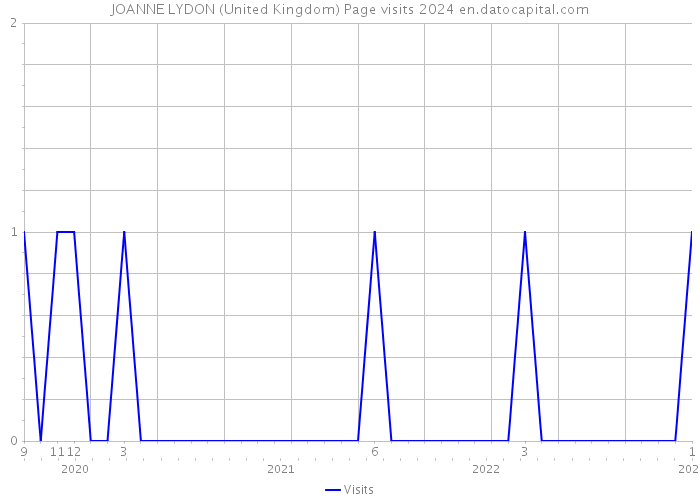 JOANNE LYDON (United Kingdom) Page visits 2024 