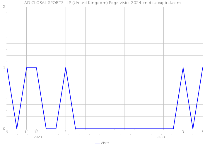 AD GLOBAL SPORTS LLP (United Kingdom) Page visits 2024 