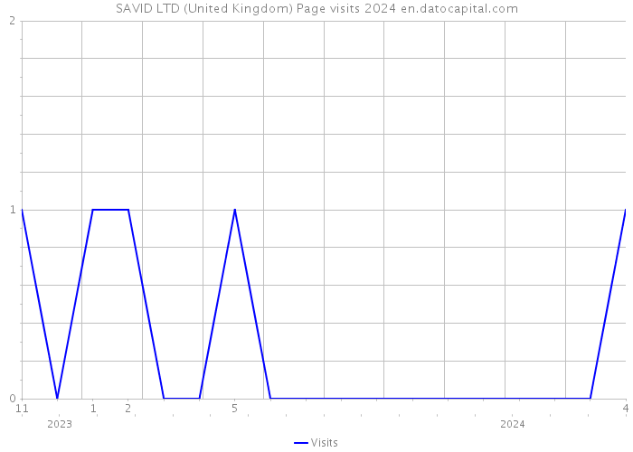 SAVID LTD (United Kingdom) Page visits 2024 