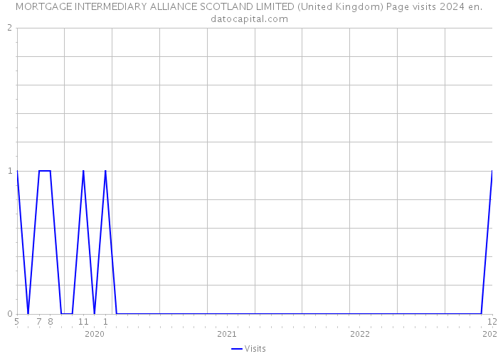 MORTGAGE INTERMEDIARY ALLIANCE SCOTLAND LIMITED (United Kingdom) Page visits 2024 