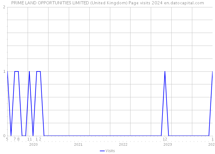 PRIME LAND OPPORTUNITIES LIMITED (United Kingdom) Page visits 2024 