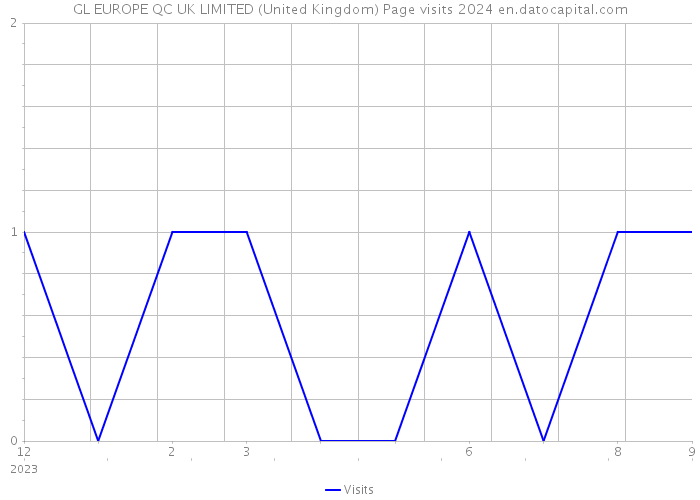 GL EUROPE QC UK LIMITED (United Kingdom) Page visits 2024 