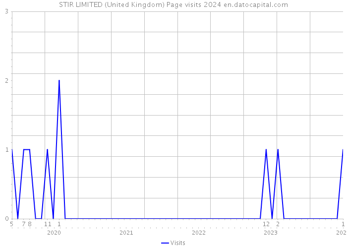 STIR LIMITED (United Kingdom) Page visits 2024 