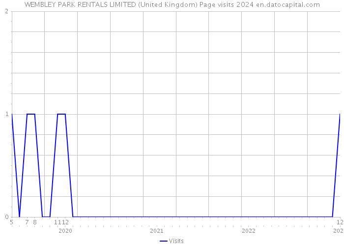 WEMBLEY PARK RENTALS LIMITED (United Kingdom) Page visits 2024 