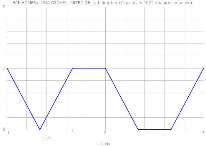 EAB HOMES (LONG GROVE) LIMITED (United Kingdom) Page visits 2024 