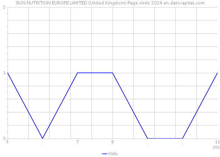 SKIN NUTRITION EUROPE LIMITED (United Kingdom) Page visits 2024 
