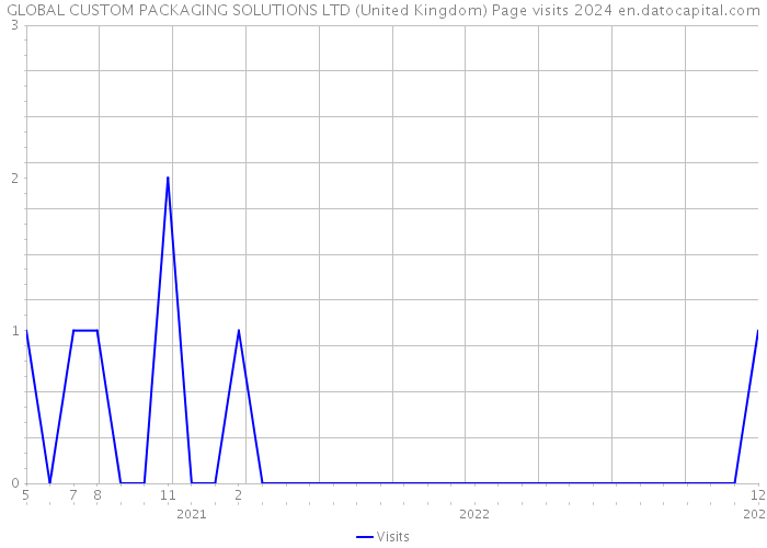 GLOBAL CUSTOM PACKAGING SOLUTIONS LTD (United Kingdom) Page visits 2024 