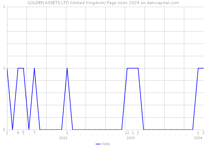 GOLDEN ASSETS LTD (United Kingdom) Page visits 2024 