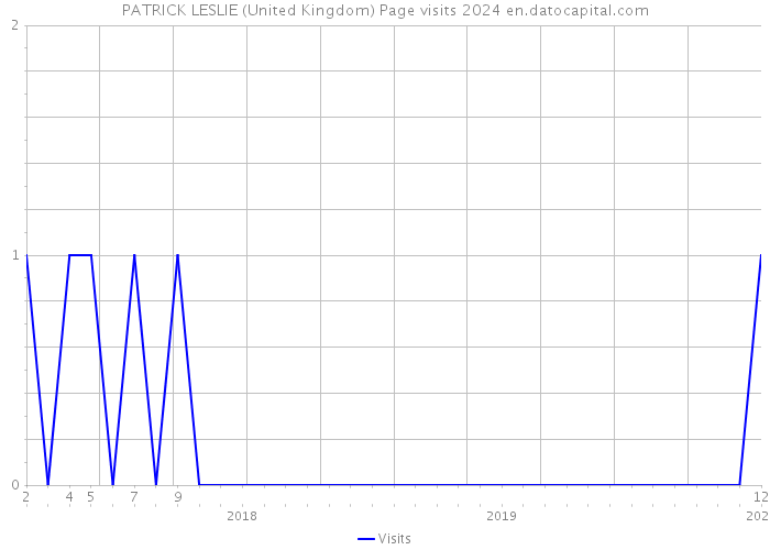 PATRICK LESLIE (United Kingdom) Page visits 2024 