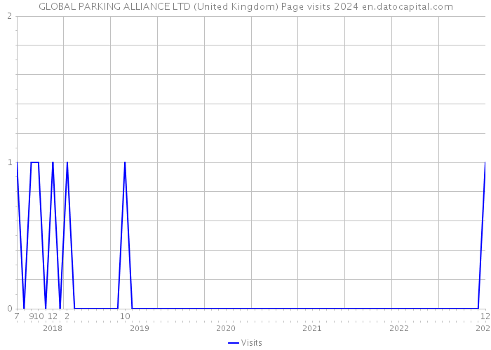 GLOBAL PARKING ALLIANCE LTD (United Kingdom) Page visits 2024 
