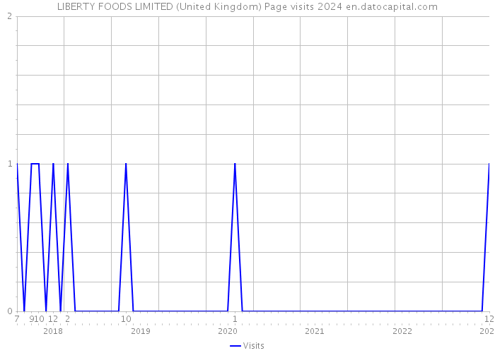 LIBERTY FOODS LIMITED (United Kingdom) Page visits 2024 