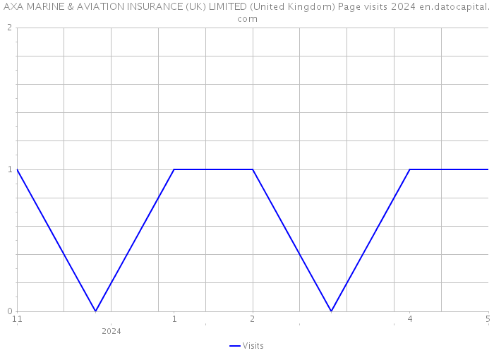 AXA MARINE & AVIATION INSURANCE (UK) LIMITED (United Kingdom) Page visits 2024 