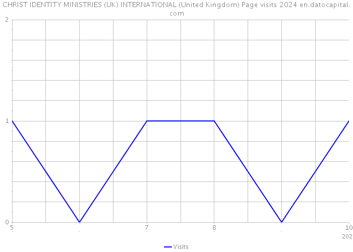 CHRIST IDENTITY MINISTRIES (UK) INTERNATIONAL (United Kingdom) Page visits 2024 
