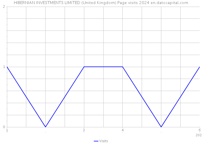HIBERNIAN INVESTMENTS LIMITED (United Kingdom) Page visits 2024 