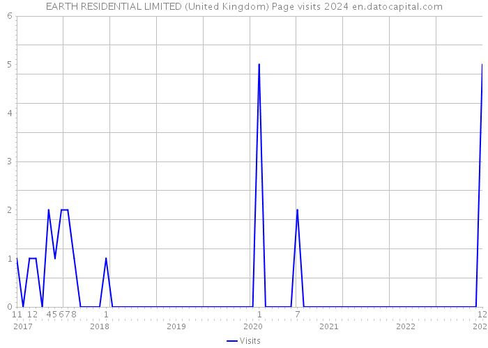 EARTH RESIDENTIAL LIMITED (United Kingdom) Page visits 2024 