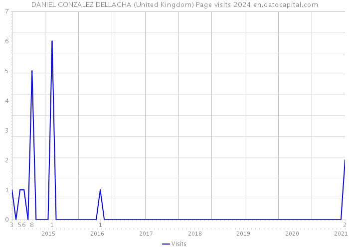 DANIEL GONZALEZ DELLACHA (United Kingdom) Page visits 2024 