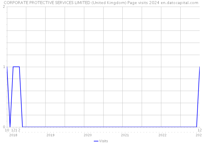CORPORATE PROTECTIVE SERVICES LIMITED (United Kingdom) Page visits 2024 