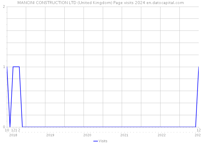 MANCINI CONSTRUCTION LTD (United Kingdom) Page visits 2024 