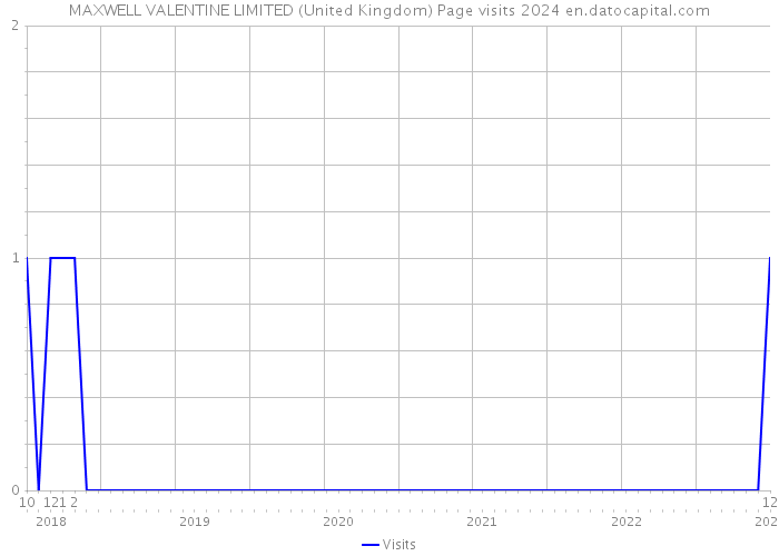 MAXWELL VALENTINE LIMITED (United Kingdom) Page visits 2024 