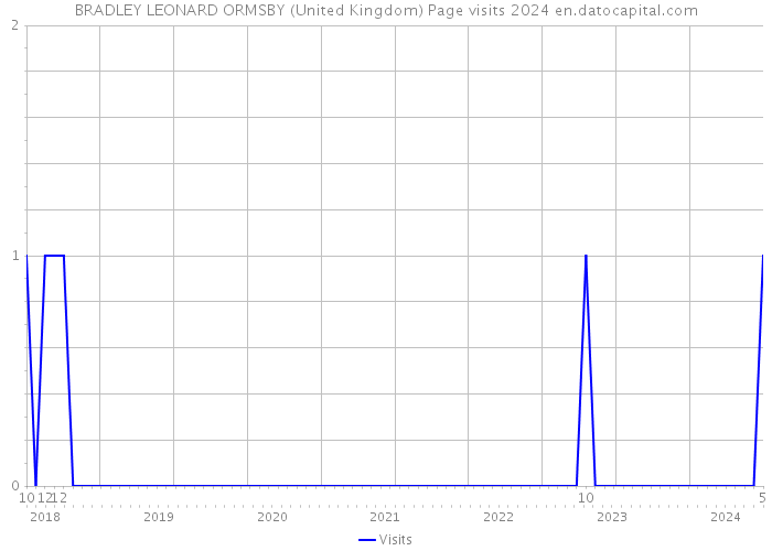BRADLEY LEONARD ORMSBY (United Kingdom) Page visits 2024 