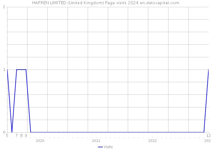 HAFREN LIMITED (United Kingdom) Page visits 2024 