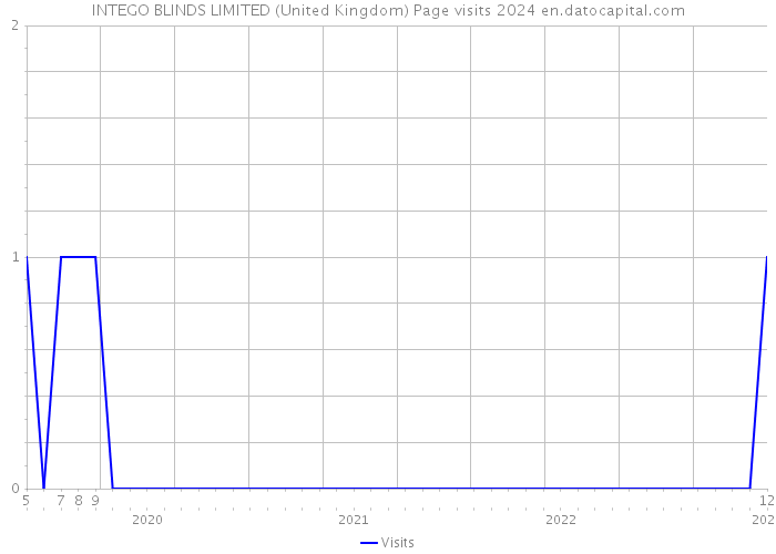INTEGO BLINDS LIMITED (United Kingdom) Page visits 2024 