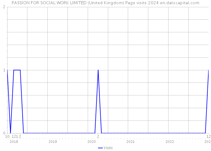 PASSION FOR SOCIAL WORK LIMITED (United Kingdom) Page visits 2024 