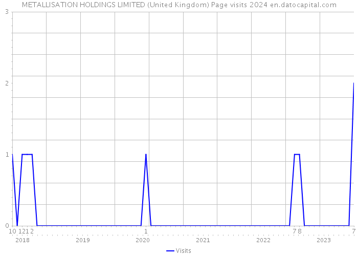 METALLISATION HOLDINGS LIMITED (United Kingdom) Page visits 2024 