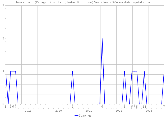 Investment (Paragon) Limited (United Kingdom) Searches 2024 