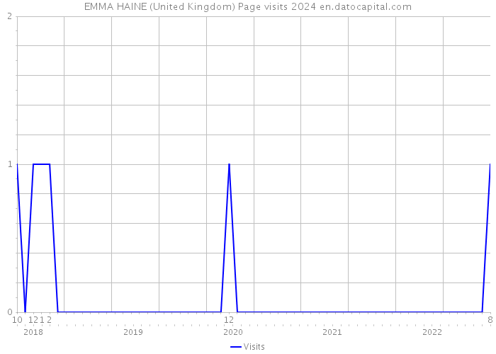 EMMA HAINE (United Kingdom) Page visits 2024 