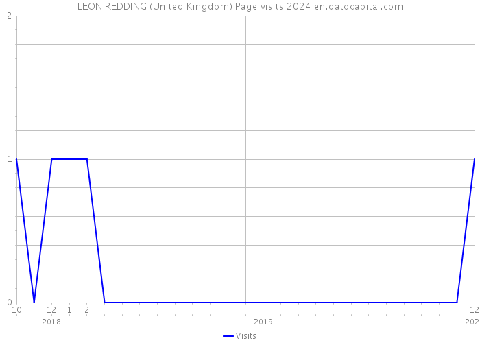 LEON REDDING (United Kingdom) Page visits 2024 