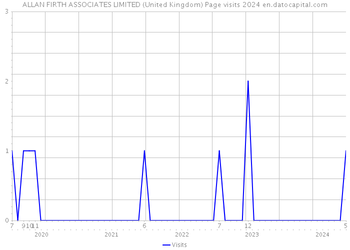 ALLAN FIRTH ASSOCIATES LIMITED (United Kingdom) Page visits 2024 