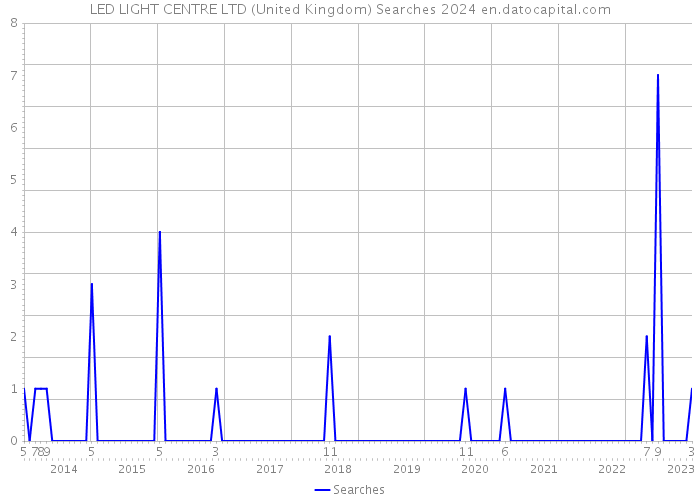 LED LIGHT CENTRE LTD (United Kingdom) Searches 2024 