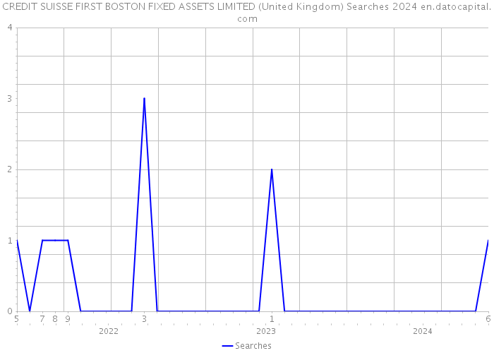CREDIT SUISSE FIRST BOSTON FIXED ASSETS LIMITED (United Kingdom) Searches 2024 