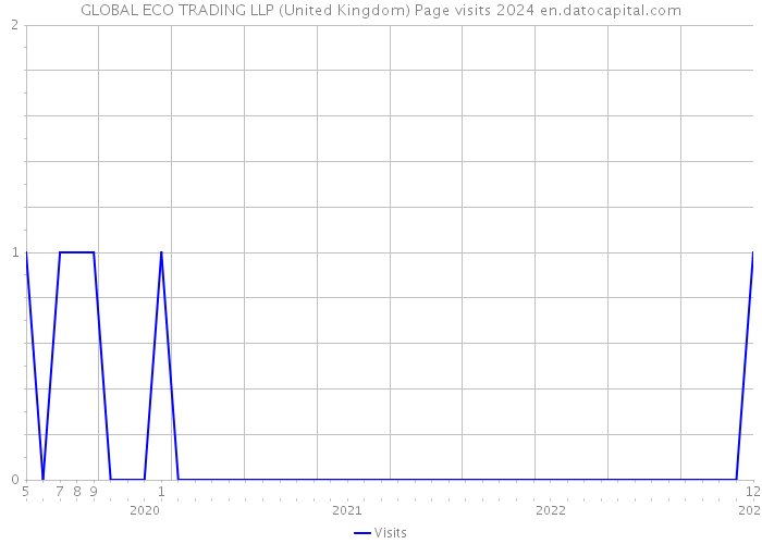GLOBAL ECO TRADING LLP (United Kingdom) Page visits 2024 