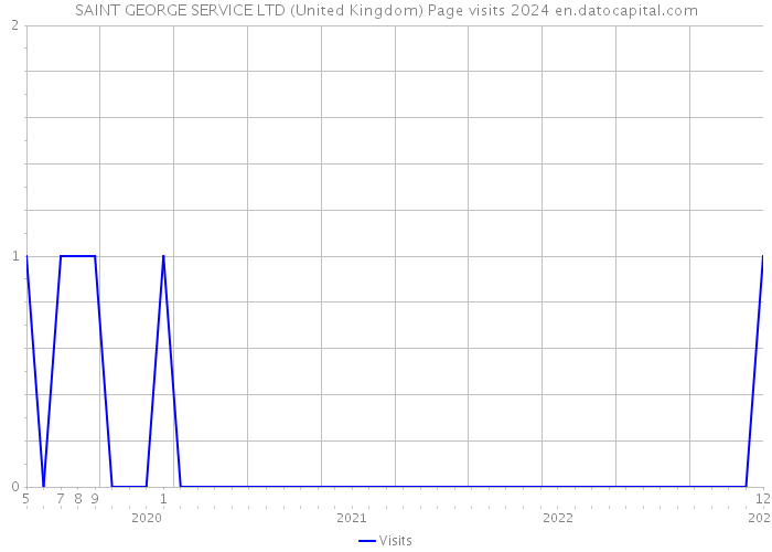 SAINT GEORGE SERVICE LTD (United Kingdom) Page visits 2024 