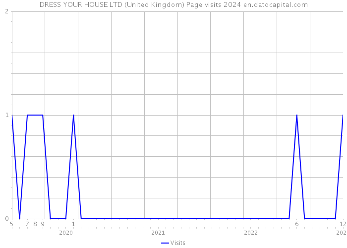 DRESS YOUR HOUSE LTD (United Kingdom) Page visits 2024 