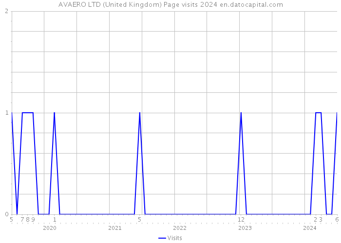 AVAERO LTD (United Kingdom) Page visits 2024 