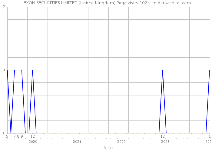 LEXON SECURITIES LIMITED (United Kingdom) Page visits 2024 