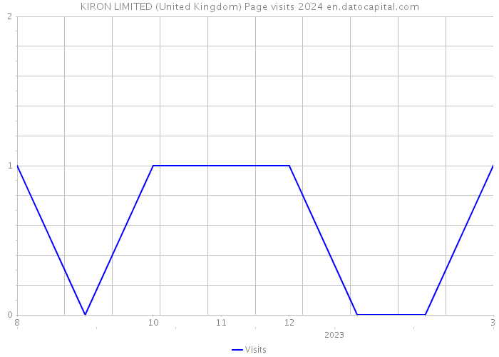 KIRON LIMITED (United Kingdom) Page visits 2024 