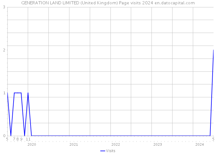 GENERATION LAND LIMITED (United Kingdom) Page visits 2024 