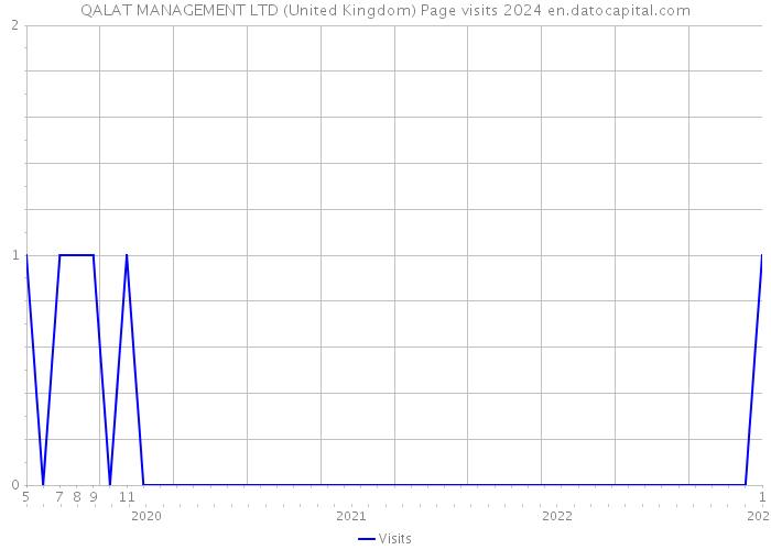 QALAT MANAGEMENT LTD (United Kingdom) Page visits 2024 