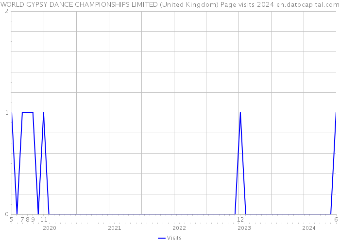 WORLD GYPSY DANCE CHAMPIONSHIPS LIMITED (United Kingdom) Page visits 2024 