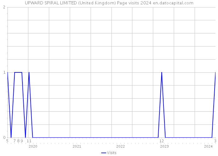 UPWARD SPIRAL LIMITED (United Kingdom) Page visits 2024 